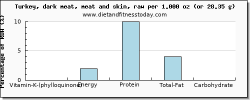 vitamin k (phylloquinone) and nutritional content in vitamin k in turkey dark meat